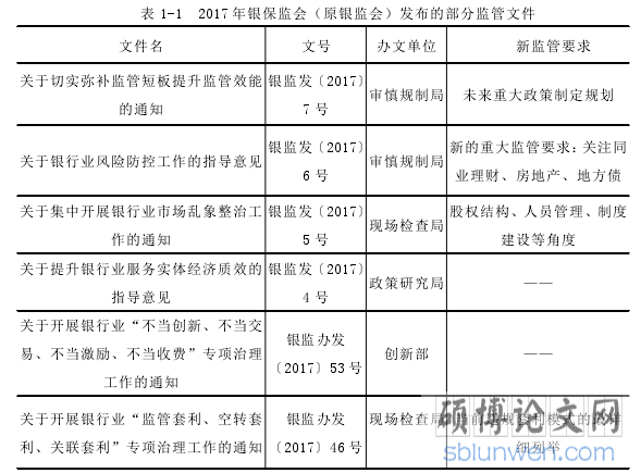 表 1-1 2017 年银保监会（原银监会）发布的部分监管文件