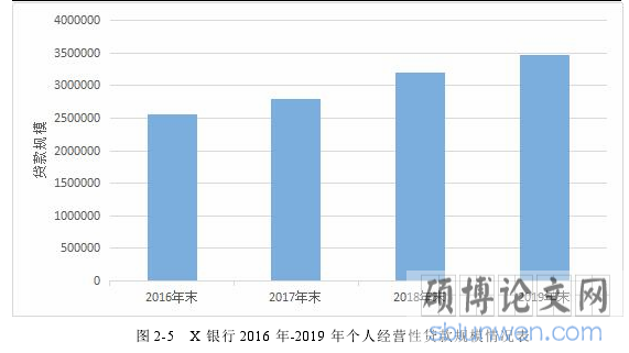 图 2-5 X 银行 2016 年-2019 年个人经营性贷款规模情况表