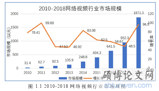 图 1.1 2010-2018 网 络 视 频 行 业 市 场 规 模