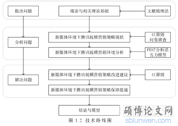 图 1.2 技 术 路 线 图
