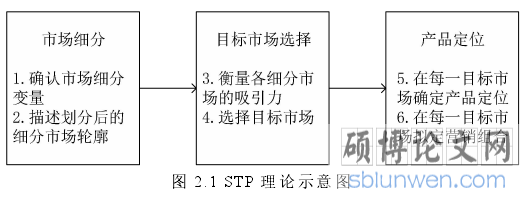 图 2.1 STP 理 论 示 意 图