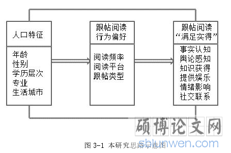 图 3-1 本研究思路示意图