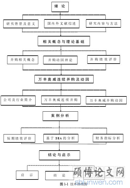 图 1-1 技术路线图