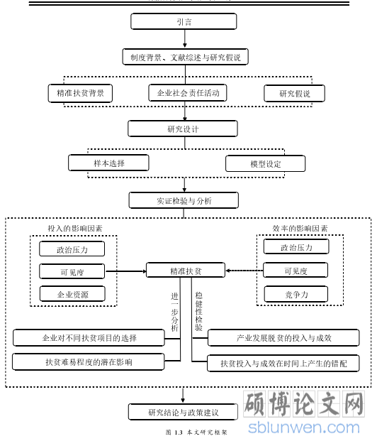 图 1.3  本文研究框架