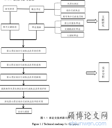 图 1.1 本论文技术路线图