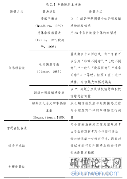 表 2.1 幸福感测量方法