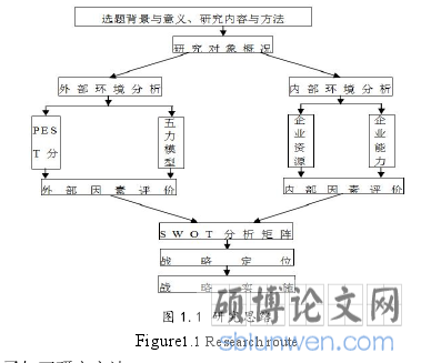 图 1.1 研究思路