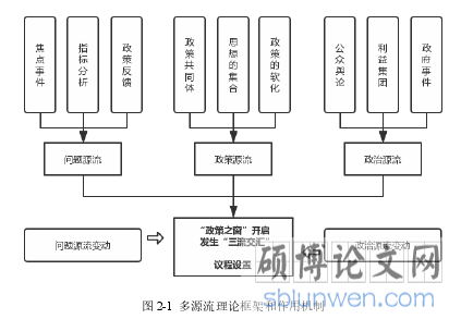 图 2-1  多源流理论框架和作用机制