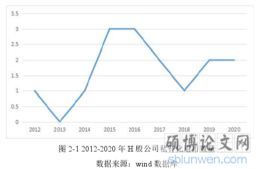 2-1 2012-2020 年 H 股公司私有化退市数量