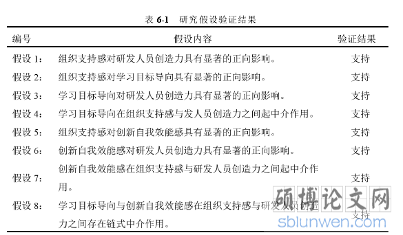 表 6-1 研究假设验证结果
