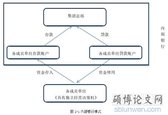 图2-1内部银行模式