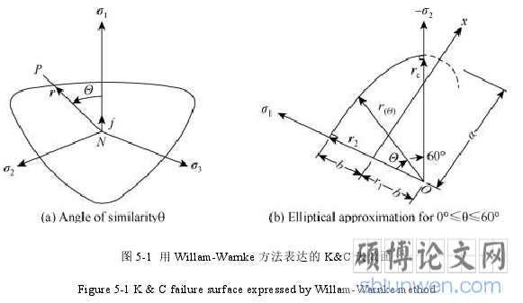 图 5-1 用 Willam-Warnke 方法表达的 K&C 失效面