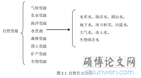 图 2-1  自然资源分类