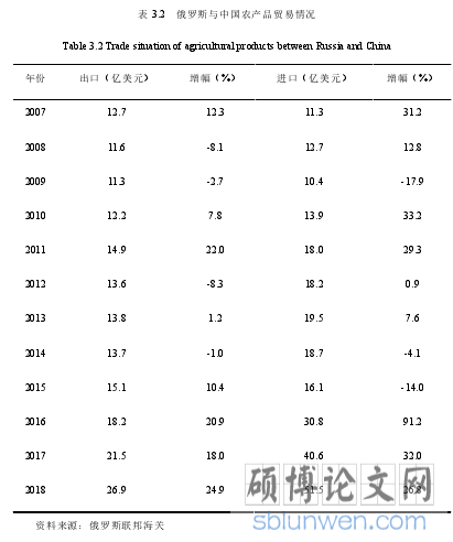 表 3.2 俄罗斯与中国农产品贸易情况