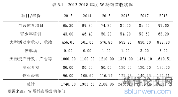 表 3.1   2013-2018 年度 W 场馆营收状况