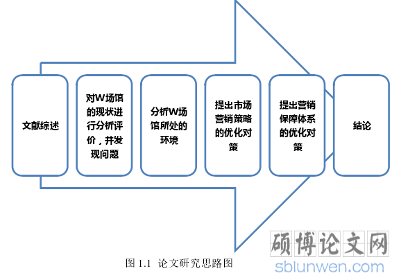 图 1.1  论文研究思路图