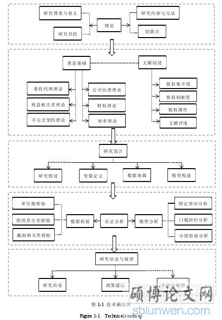 图 1-1  技术路线图