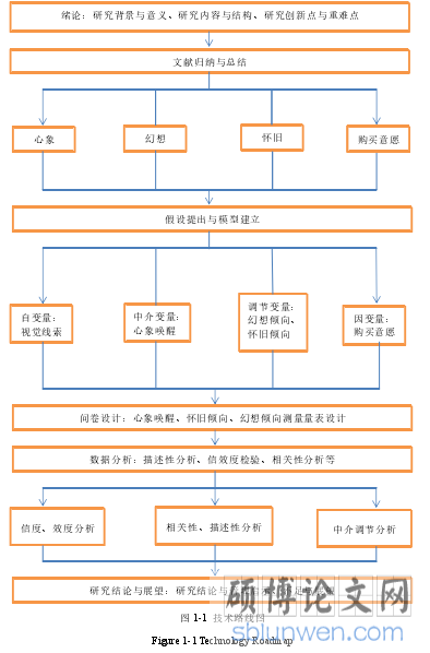 图 1-1  技术路线图