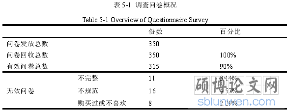 表 5-1  调查问卷概况
