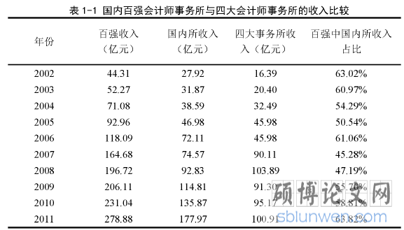 表1-1国内百强会计师事务所与四大会计师事务所的收入比较