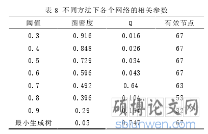 表 8  不同方法下各个网络的相关参数