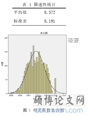 图 1  相关系数直方图