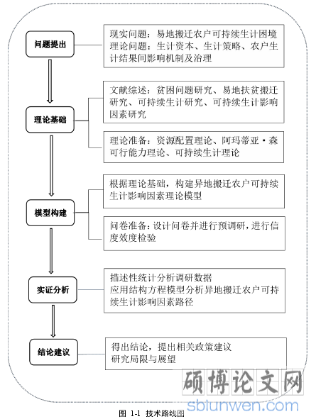 图 1-1 技术路线图