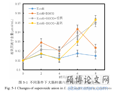图 5-1  不同条件下大肠杆菌内超氧阴离子含量变化