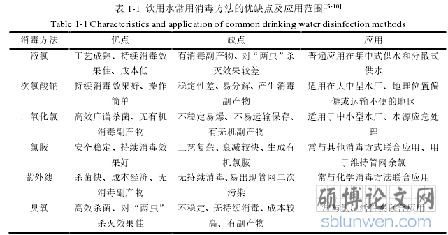 表 1-1  饮用水常用消毒方法的优缺点及应用范围[