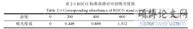 表 2-1 EGCG 标准溶液对应的吸光度值