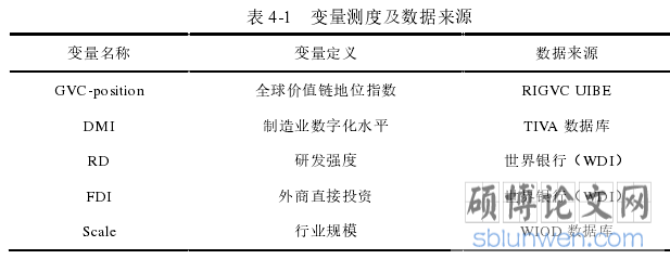 表 4-1   变量测度及数据来源