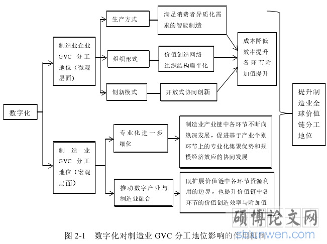 图 2-1   数字化对制造业 GVC 分工地位影响的作用机制