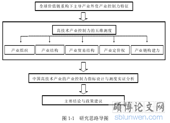 图 1-1 研究思路导图