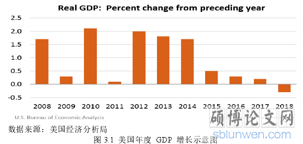图 3.1 美国年度 GDP 增长示意图