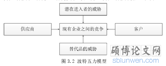 图 3.2 波特五力模型