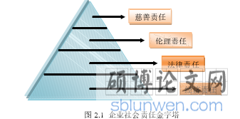 图 2.1  企业社会责任金字塔