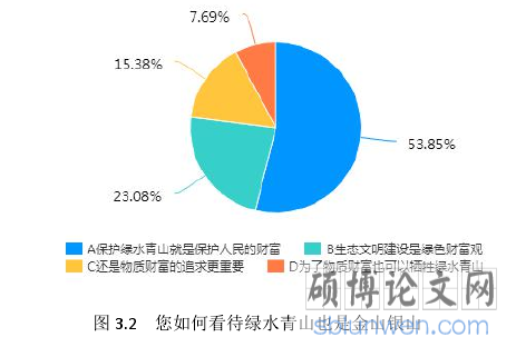 图 3.2 您如何看待绿水青山也是金山银山