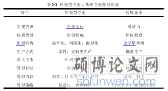 表 2-1 科技型企业与传统企业特征比较