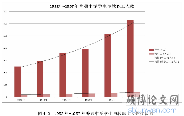 图 4.2 1952 年-1957 年普通中学学生与教职工人数柱状图