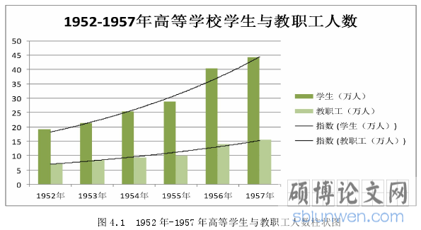 图 4.1 1952 年-1957 年高等学生与教职工人数柱状图
