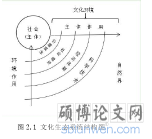 图 2.1 文化生态系统结构图
