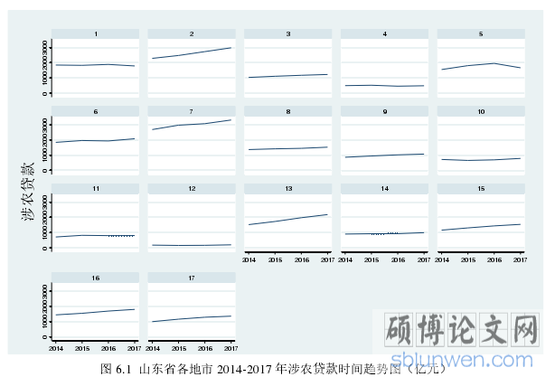 图 6.1  山东省各地市 2014-2017 年涉农贷款时间趋势图（亿元）