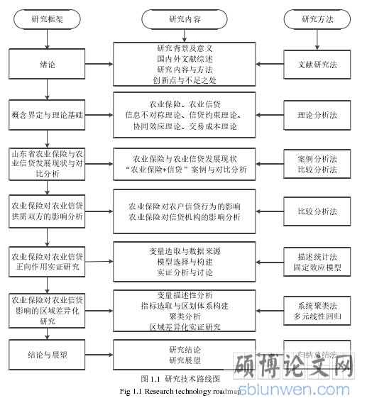 图 1.1  研究技术路线图