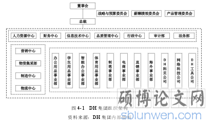 图 4-1  DH 集团组织架构