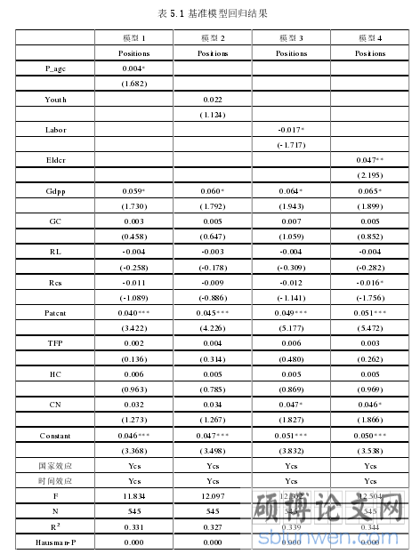 表 5.1 基准模型回归结果
