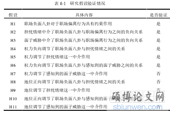 表 6-1   研究假设验证情况