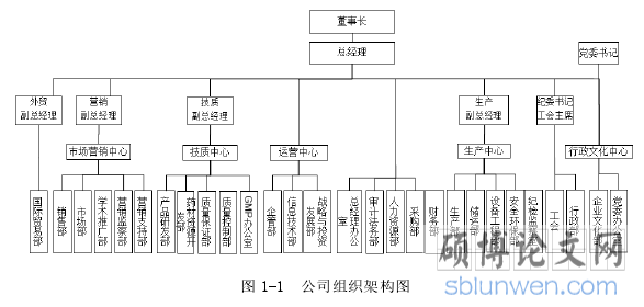 图 1-1  公司组织架构图
