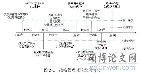 图 2-1  战略管理理论发展简史