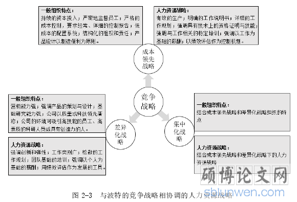 图 2-3  与波特的竞争战略相协调的人力资源战略