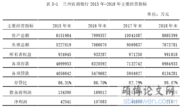 表 3-1  兰州农商银行 2015 年-2018 年主要经营指标